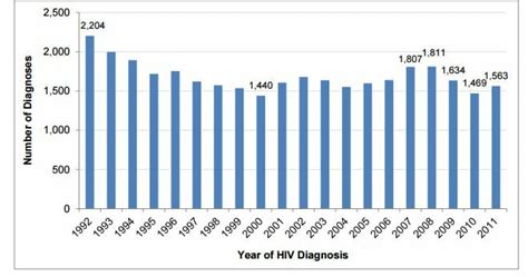 free std testing raleigh nc